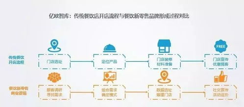 技术驱动下的餐饮新零售变革 数据处理赋能行业升级